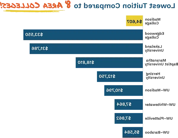 Lowest Tuition Compared to 8 Area Colleges!